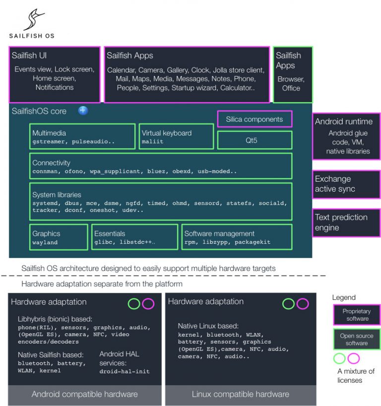 Info - Sailfish OS